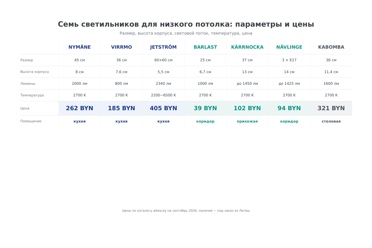 Сравнительная таблица 7 светильников: размер, высота корпуса, люмены, температура и цена