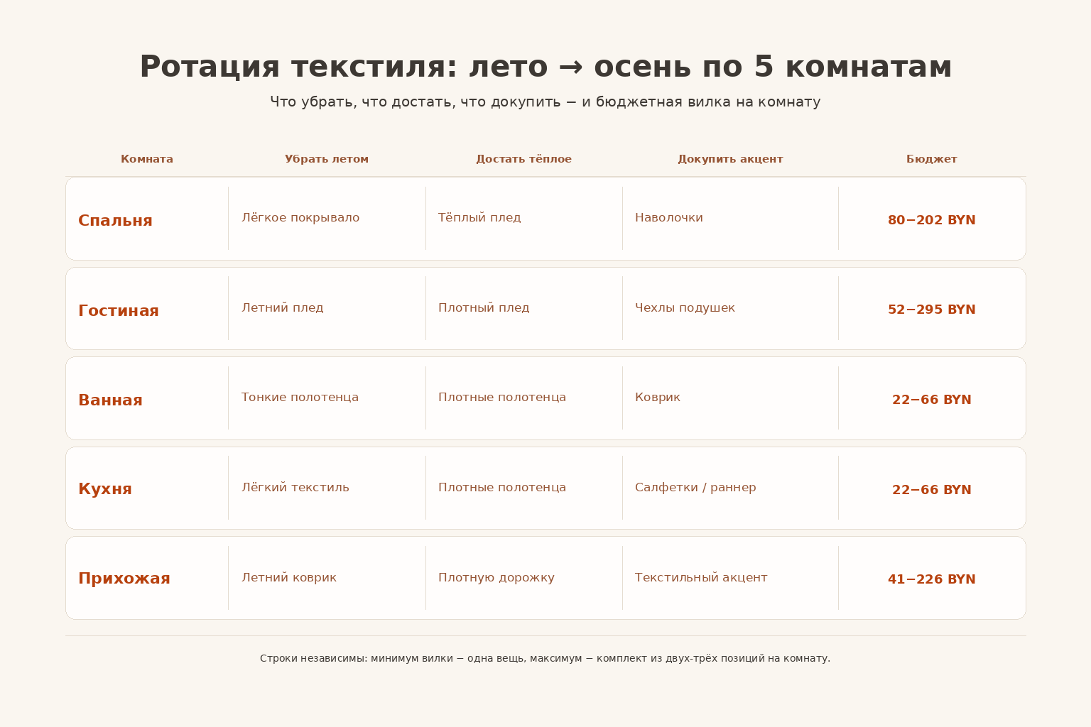 Таблица ротации текстиля по 5 комнатам: спальня, гостиная, ванная, кухня, прихожая с действиями и бюджетом