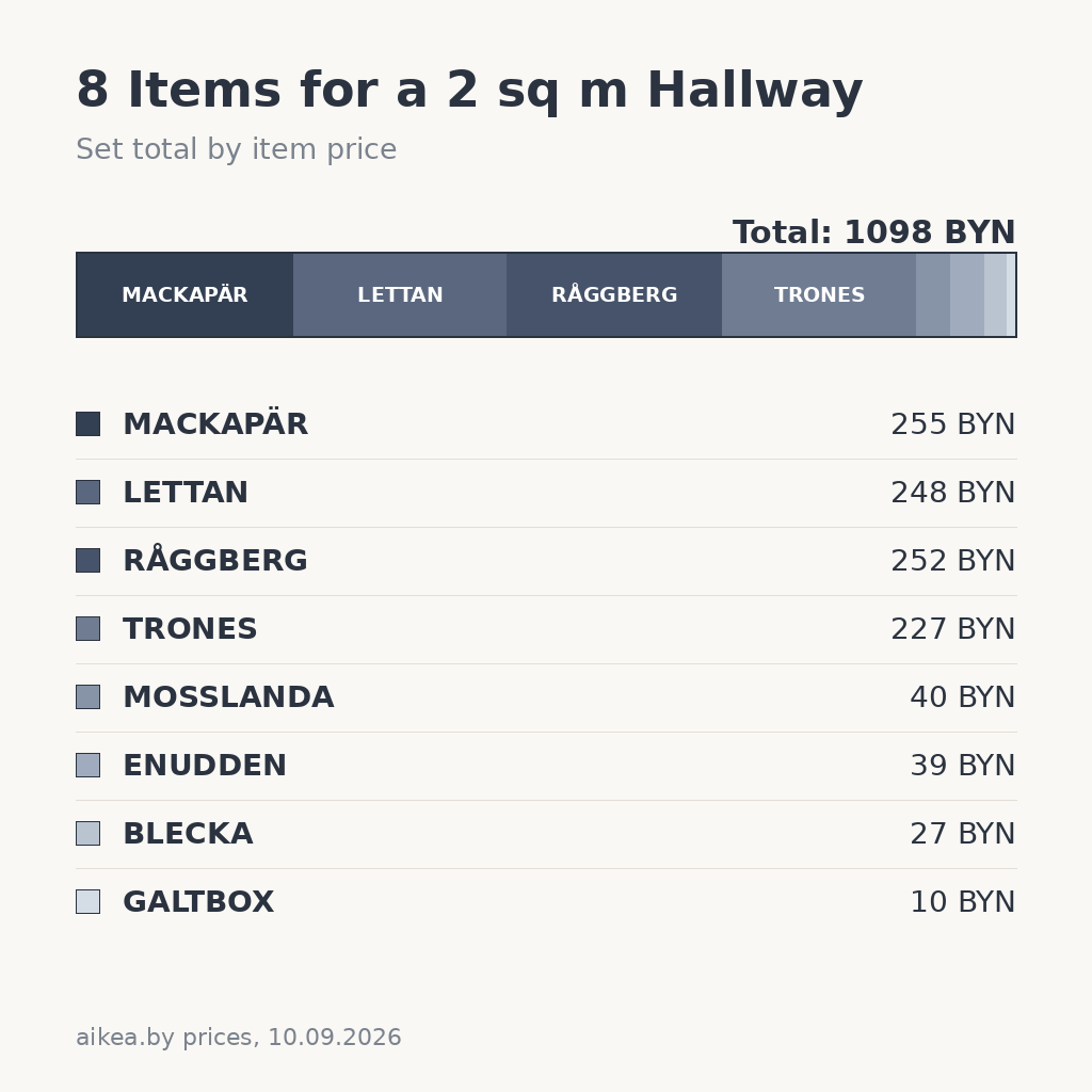 Смета комплекта из 8 предметов IKEA: сегментная диаграмма цен от GALTBOX 10 BYN до MACKAPÄR 255 BYN, итог 1098 BYN