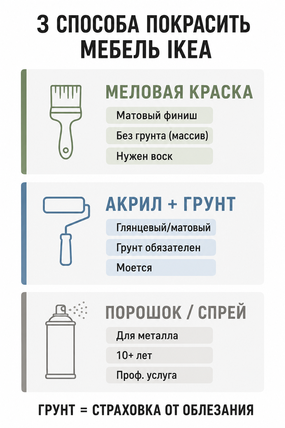Инфографика: меловая краска, акрил с грунтом и порошковая спрей-покраска — сравнение методов