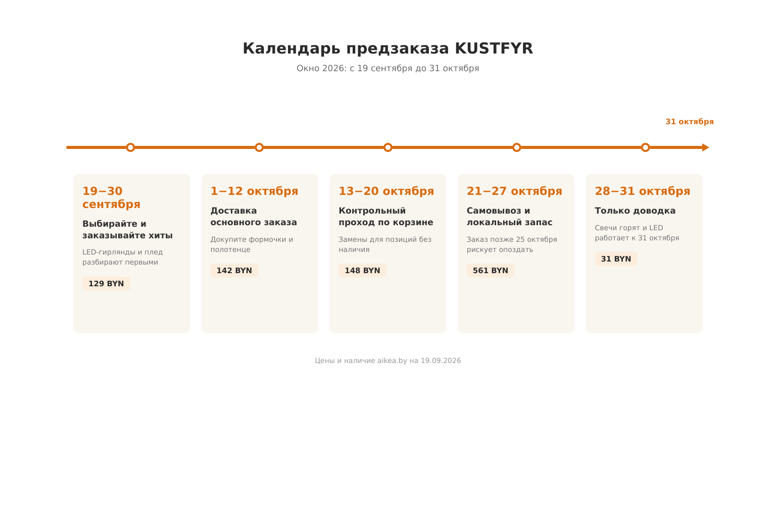 Инфографика: календарь предзаказа KUSTFYR − пять этапов с 19 сентября по 31 октября, у каждого свой дедлайн