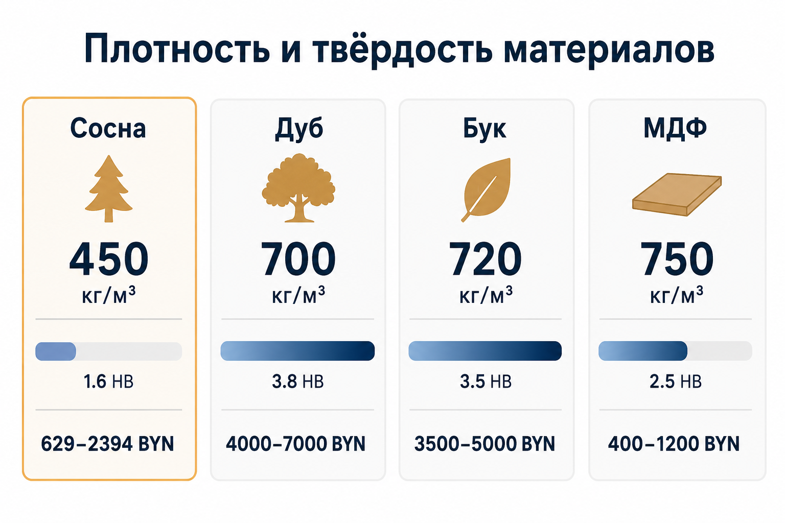 Инфографика: сравнение плотности и твёрдости по Бринеллю четырёх материалов для мебели — сосна 450, дуб 700, бук 720, МДФ 750 кг/м³