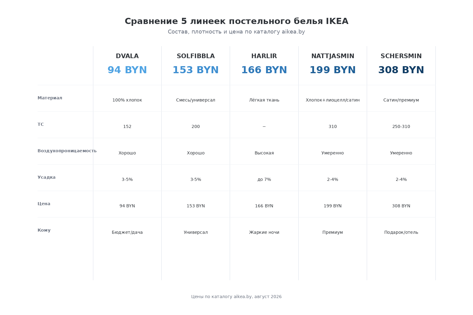 Инфографика: состав, TC, цена BYN и сценарий для 5 линеек постельного белья IKEA − DVALA, NATTJASMIN, SCHERSMIN