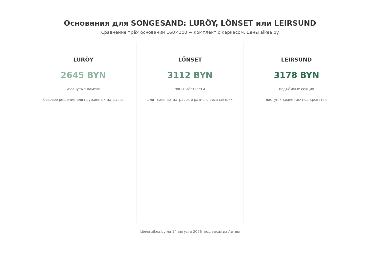 Инфографика сравнения трёх оснований для SONGESAND: LURÖY, LÖNSET, LEIRSUND