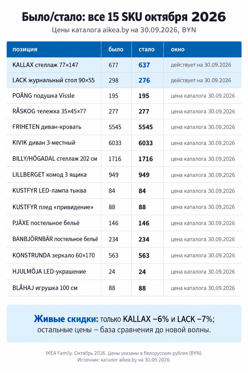 Таблица было/стало по всем 15 SKU октября: живые скидки только на KALLAX и LACK, остальные цены каталога на 30.09.2026