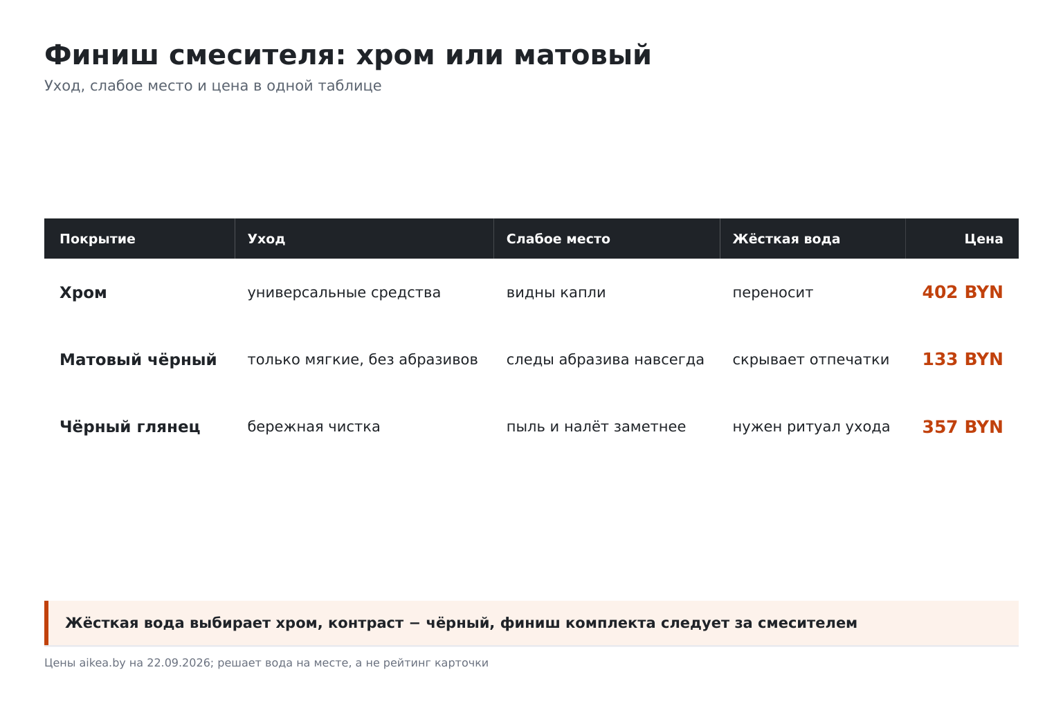 Сравнение финишей смесителя: хром, матовый чёрный и чёрный глянец по уходу, жёсткой воде и цене от 133 до 402 BYN