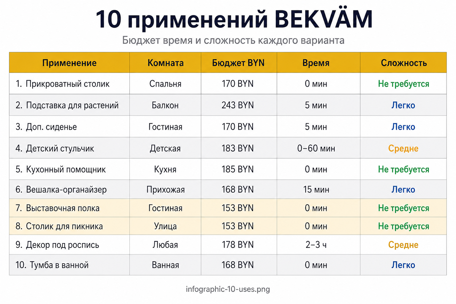 Инфографика: 10 применений табурета BEKVÄM с бюджетом и временем