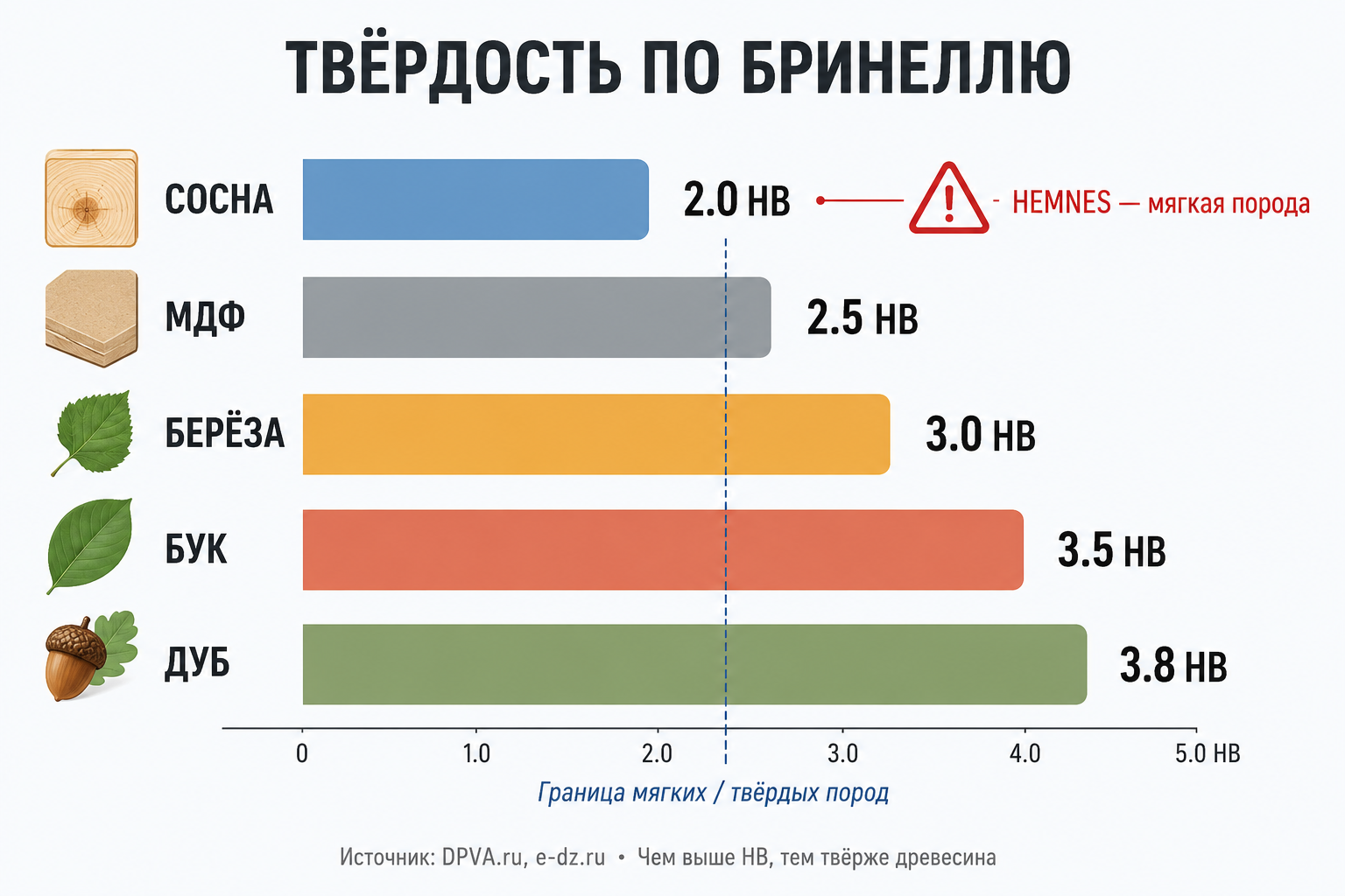 Горизонтальная диаграмма твёрдости по Бринеллю: сосна 2,0 HB против дуба 3,8 HB — наглядная разница прочности