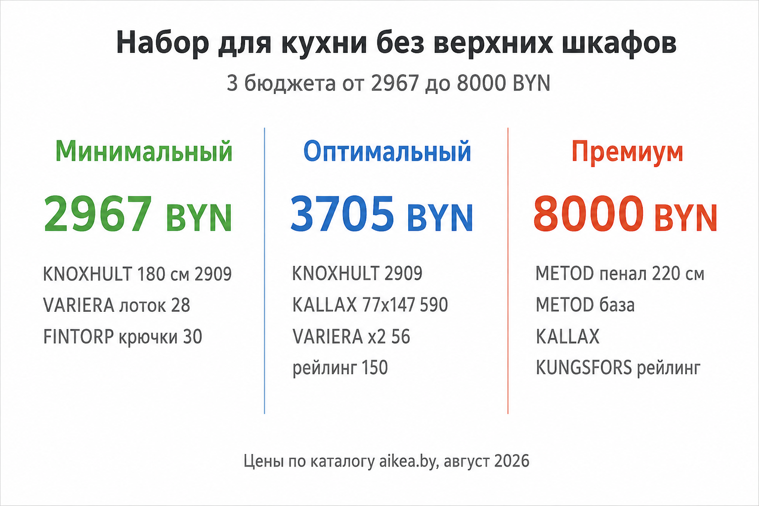 Сравнение трёх бюджетов кухни без верхних шкафов: Минимальный 2967 Br, Оптимальный 3705 Br, Премиум 8000 Br