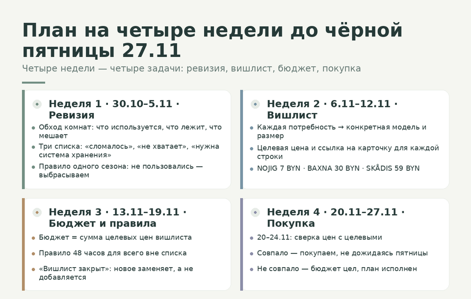 Инфографика: план подготовки к чёрной пятнице за четыре недели — ревизия дома с 30 октября по 5 ноября, вишлист с целевыми ценами с 6 по 12 ноября, бюджет и правила отказа с 13 по 19 ноября, покупка по совпадению цен с 20 по 27 ноября
